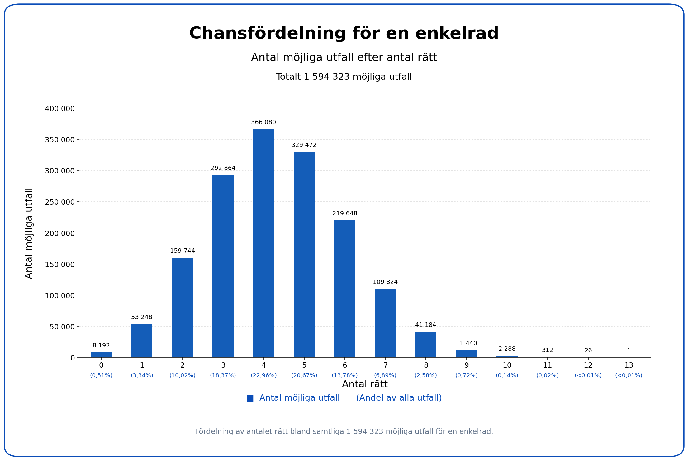 Chansfördelning av antal rätt när man tippar en enkelrad på Stryk- eller Europatipset