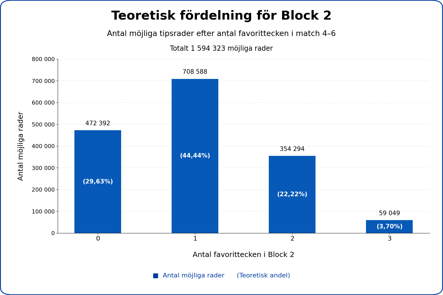 Stapeldiagram som visar den teoretiska fördelningen av 0, 1, 2 och 3 favorittecken i Block 2.