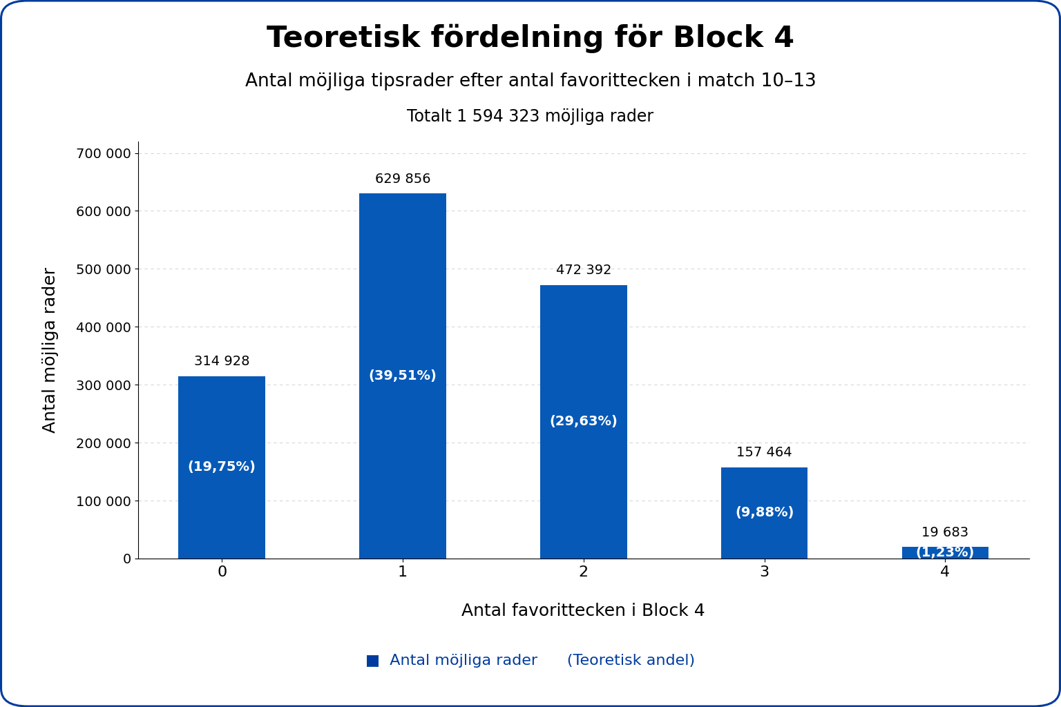 Stapeldiagram som visar den teoretiska fördelningen av 0, 1, 2, 3 och 4 favorittecken i Block 4.