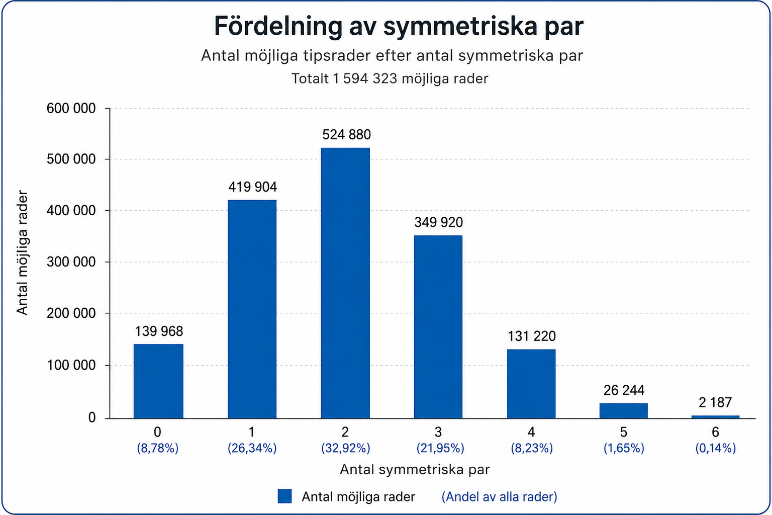 Stapeldiagram som visar hur de möjliga tipsraderna fördelas efter antal symmetriska par.
