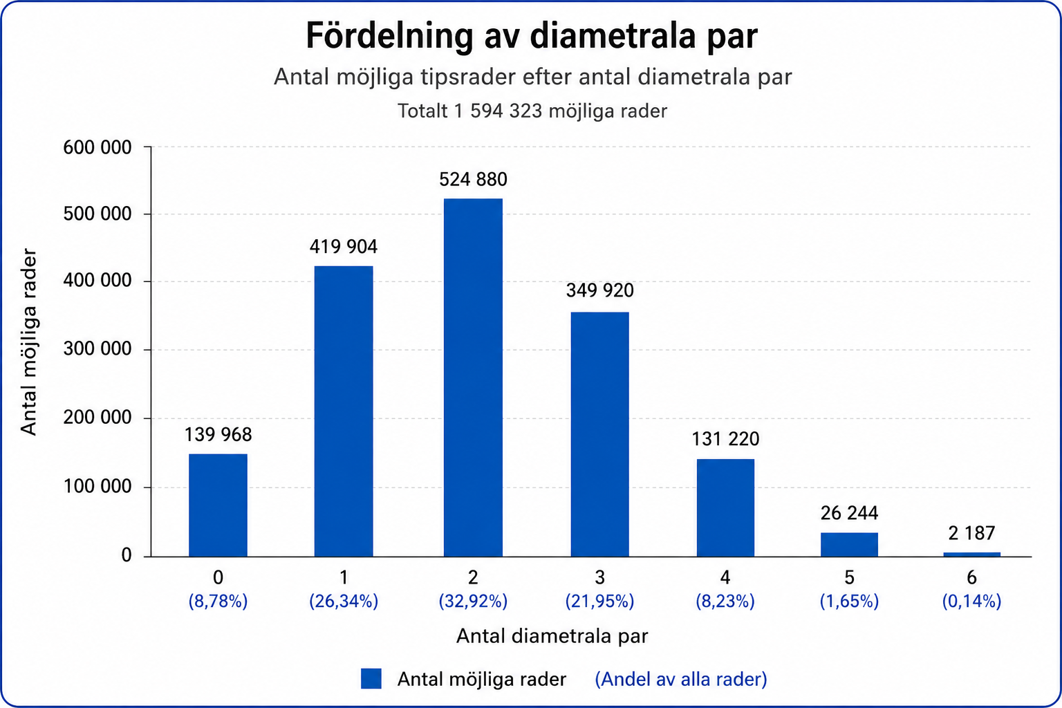 Stapeldiagram som visar hur de möjliga tipsraderna fördelas efter antal diametrala par.