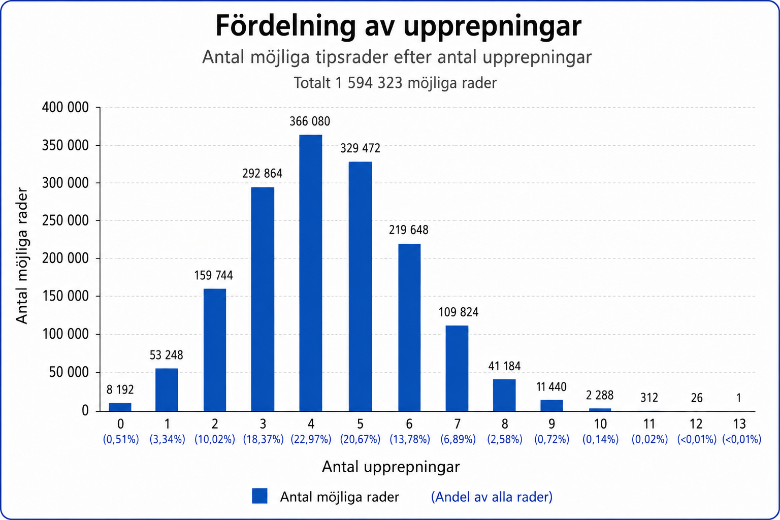 Stapeldiagram som visar hur de möjliga tipsraderna fördelas efter antal upprepningar.
