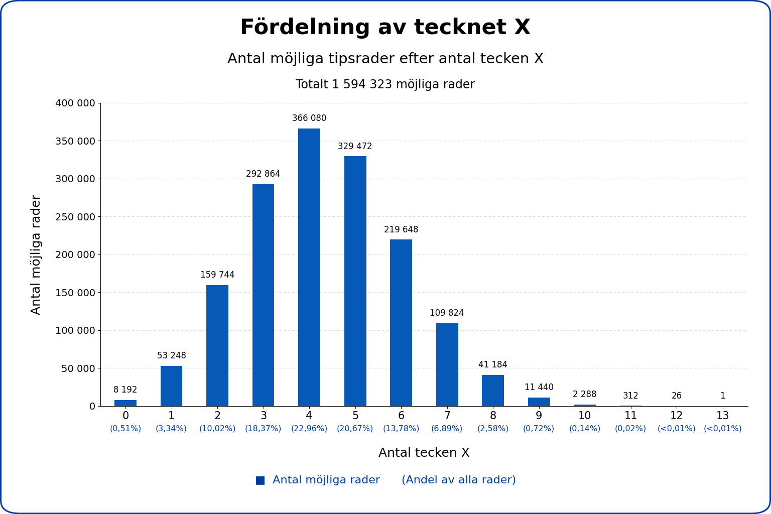 Stapeldiagram som visar hur de möjliga tipsraderna fördelas efter antal kryss.