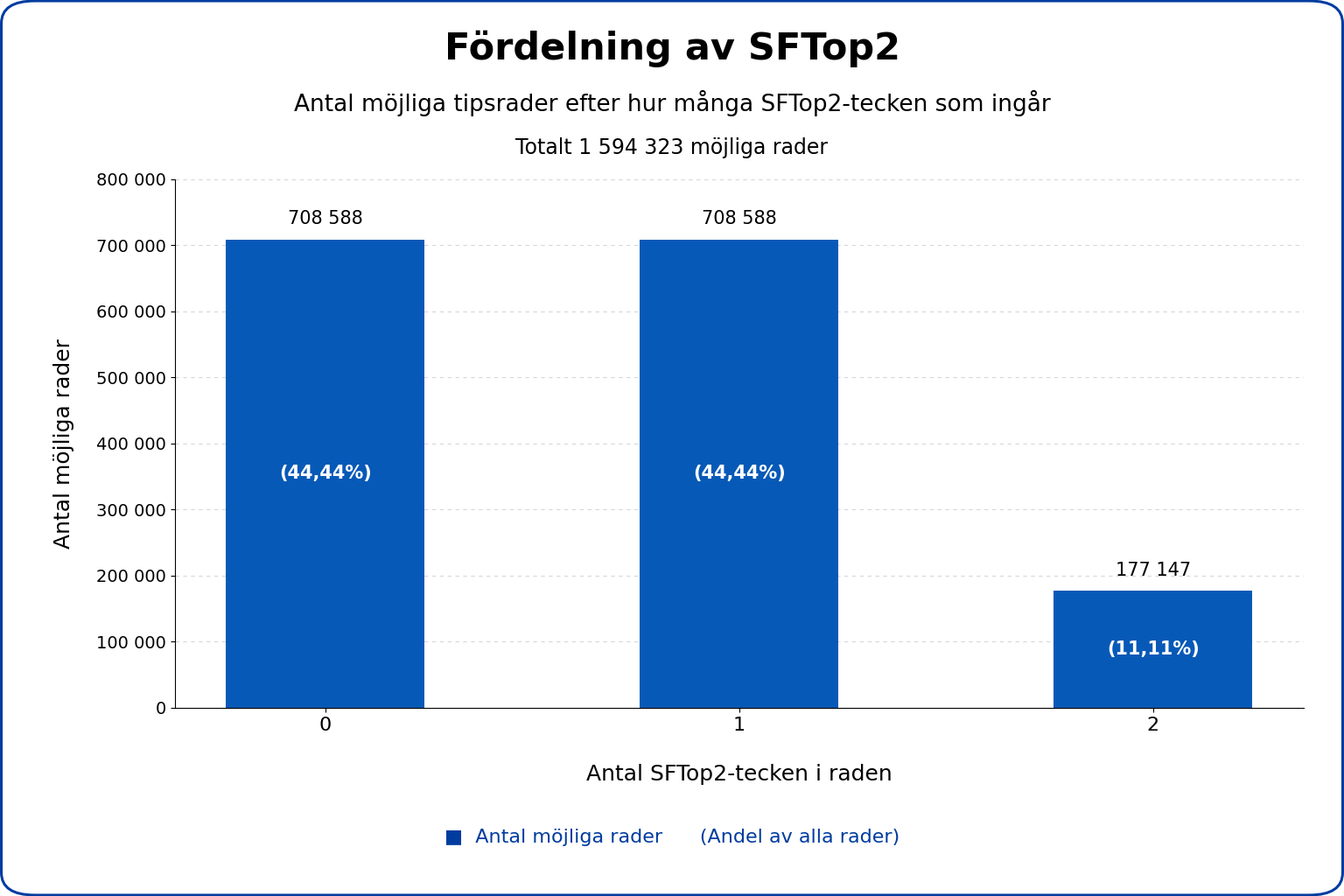 Stapeldiagram som visar hur de möjliga tipsraderna fördelas efter hur många SFTop2-tecken som ingår.