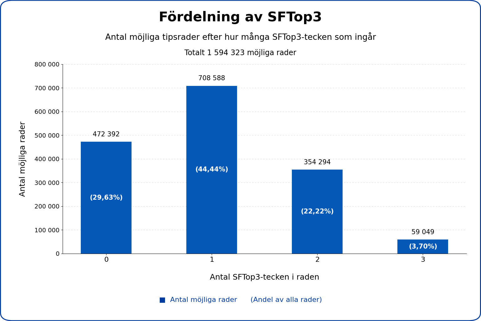 Stapeldiagram som visar hur de möjliga tipsraderna fördelas efter hur många SFTop3-tecken som ingår.
