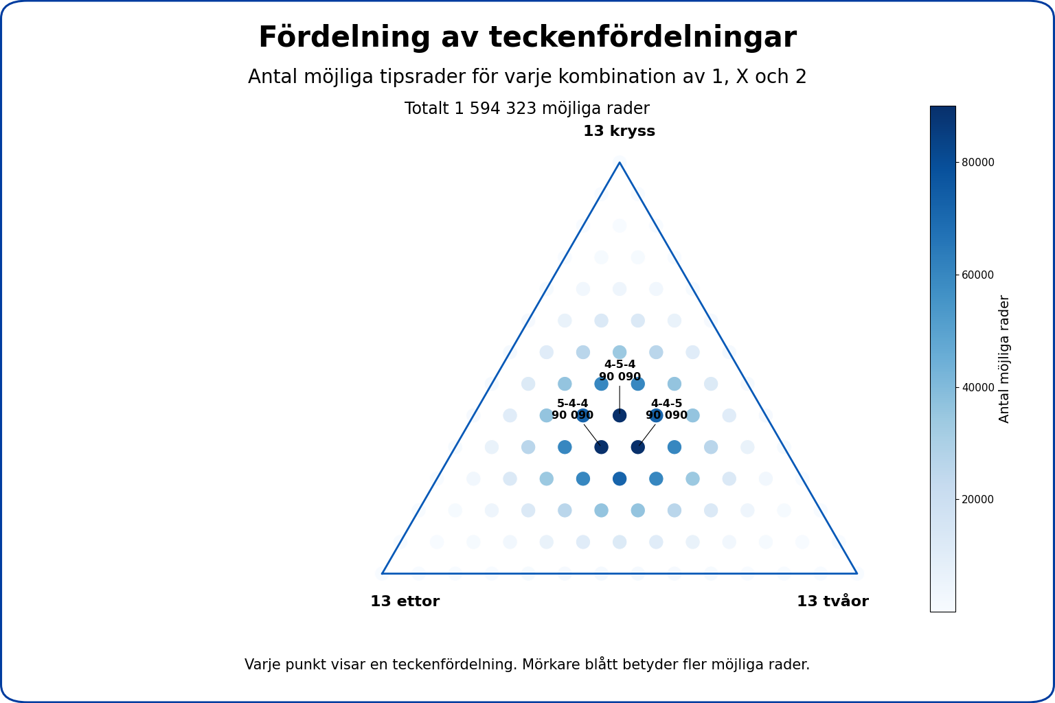 Triangeldiagram som visar hur de möjliga tipsraderna fördelas mellan olika kombinationer av ettor, kryss och tvåor.