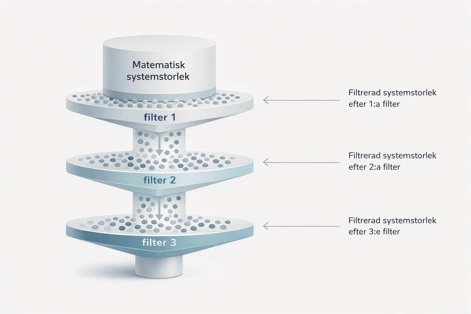 Illustration av hur flera filter stegvis minskar systemstorleken