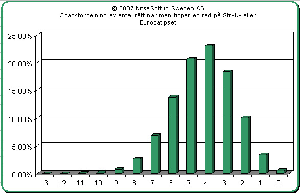 Chansfördelning av antal rätt när man tippar en rad på Stryk- eller Europatipset